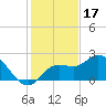 Point Ybel tide chart for Friday, December 17, 2021