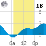 Point Ybel tide chart for Saturday, December 18, 2021