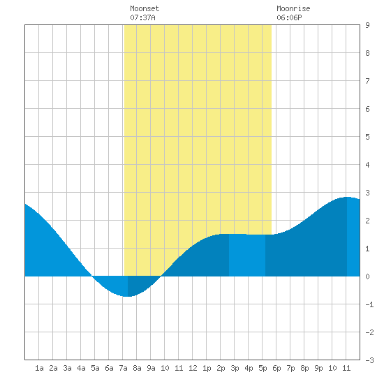 Point Ybel tide chart for Sunday, December 19, 2021
