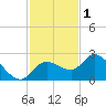 Point Ybel tide chart for Wednesday, December 1, 2021