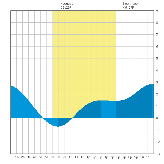 Point Ybel tide chart for Monday, December 20, 2021