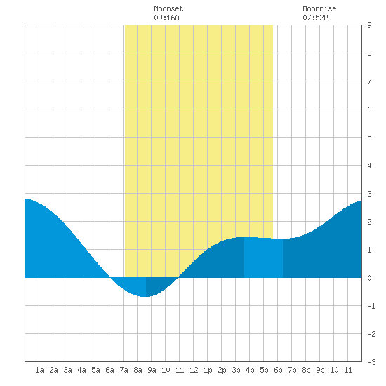 Point Ybel tide chart for Tuesday, December 21, 2021