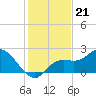 Point Ybel tide chart for Tuesday, December 21, 2021