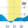 Point Ybel tide chart for Wednesday, December 22, 2021