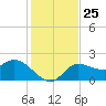 Point Ybel tide chart for Saturday, December 25, 2021