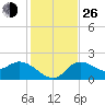 Point Ybel tide chart for Sunday, December 26, 2021