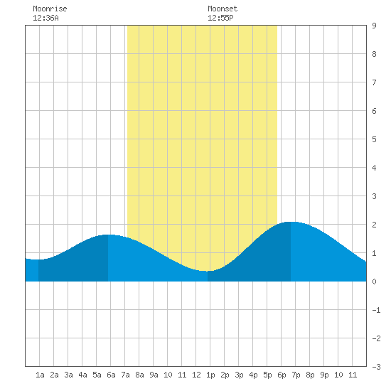 Point Ybel tide chart for Monday, December 27, 2021