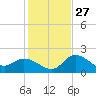 Point Ybel tide chart for Monday, December 27, 2021