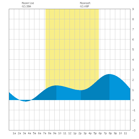 Point Ybel tide chart for Wednesday, December 29, 2021