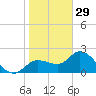 Point Ybel tide chart for Wednesday, December 29, 2021