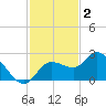Point Ybel tide chart for Thursday, December 2, 2021