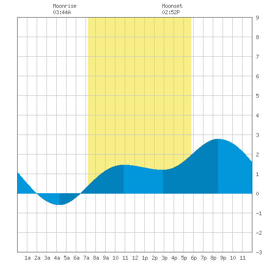 Point Ybel tide chart for Thursday, December 30, 2021