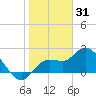 Point Ybel tide chart for Friday, December 31, 2021