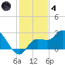 Point Ybel tide chart for Saturday, December 4, 2021