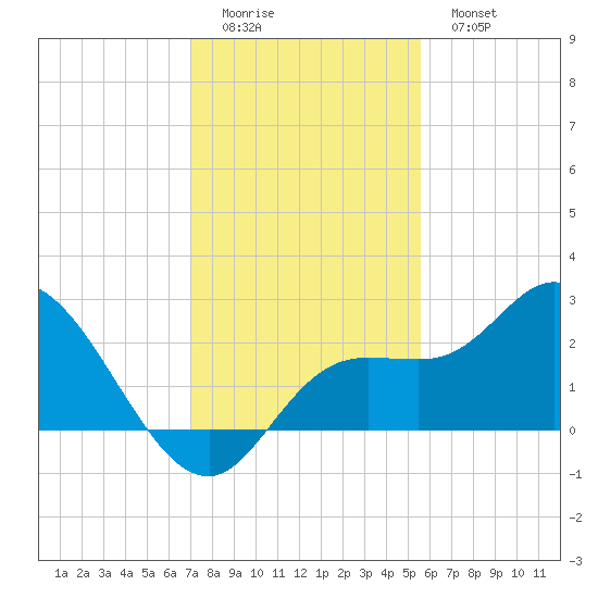 Point Ybel tide chart for Sunday, December 5, 2021