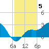 Point Ybel tide chart for Sunday, December 5, 2021