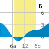Point Ybel tide chart for Monday, December 6, 2021