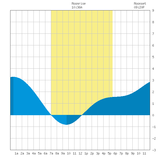 Point Ybel tide chart for Tuesday, December 7, 2021