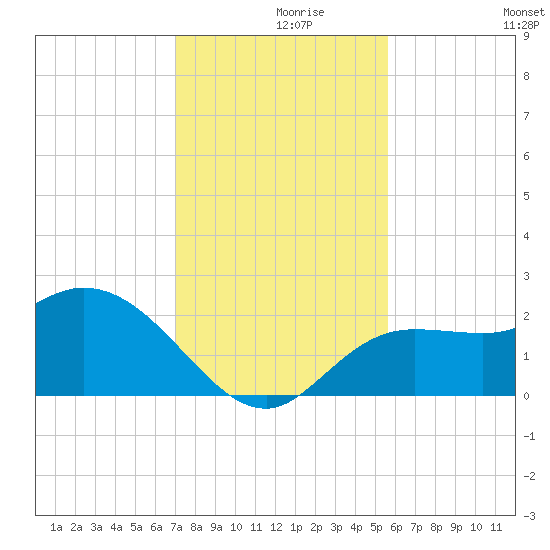 Point Ybel tide chart for Thursday, December 9, 2021