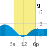 Point Ybel tide chart for Thursday, December 9, 2021