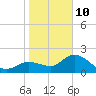 Point Ybel tide chart for Monday, January 10, 2022