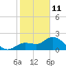 Point Ybel tide chart for Tuesday, January 11, 2022