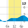 Point Ybel tide chart for Wednesday, January 12, 2022