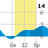 Point Ybel tide chart for Friday, January 14, 2022