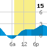 Point Ybel tide chart for Saturday, January 15, 2022