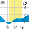 Point Ybel tide chart for Monday, January 17, 2022