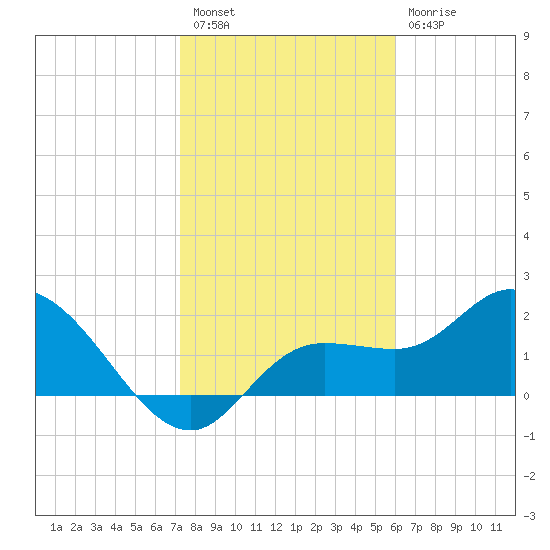 Point Ybel tide chart for Tuesday, January 18, 2022
