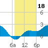 Point Ybel tide chart for Tuesday, January 18, 2022