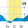 Point Ybel tide chart for Wednesday, January 19, 2022