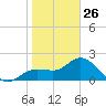 Point Ybel tide chart for Wednesday, January 26, 2022
