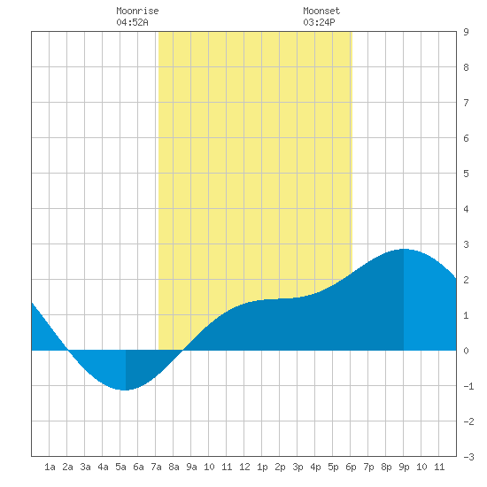 Point Ybel tide chart for Saturday, January 29, 2022