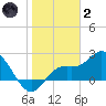 Point Ybel tide chart for Sunday, January 2, 2022