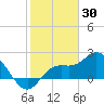 Point Ybel tide chart for Sunday, January 30, 2022