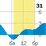 Point Ybel tide chart for Monday, January 31, 2022