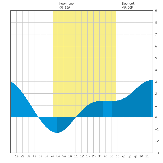 Point Ybel tide chart for Monday, January 3, 2022
