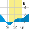 Point Ybel tide chart for Monday, January 3, 2022