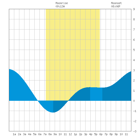 Point Ybel tide chart for Tuesday, January 4, 2022