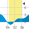 Point Ybel tide chart for Tuesday, January 4, 2022