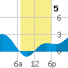 Point Ybel tide chart for Wednesday, January 5, 2022