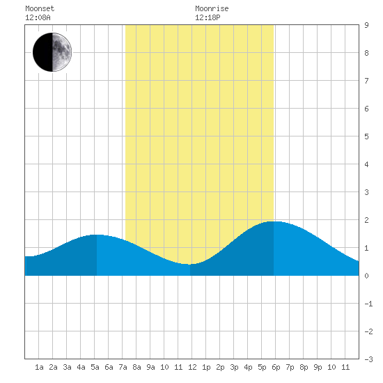 Point Ybel tide chart for Sunday, January 9, 2022