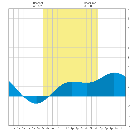 Point Ybel tide chart for Sunday, February 13, 2022