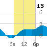Point Ybel tide chart for Sunday, February 13, 2022