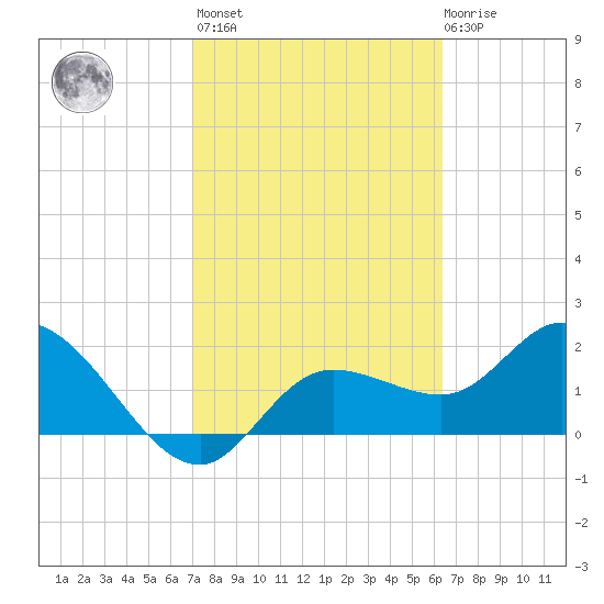 Point Ybel tide chart for Wednesday, February 16, 2022