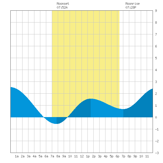 Point Ybel tide chart for Thursday, February 17, 2022