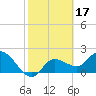 Point Ybel tide chart for Thursday, February 17, 2022