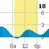 Point Ybel tide chart for Friday, February 18, 2022